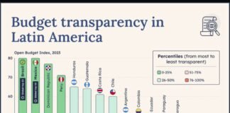 Latinometrics ubica al gobierno del presidente Luis Abinader entre los de mayor transparencia en América Latina*