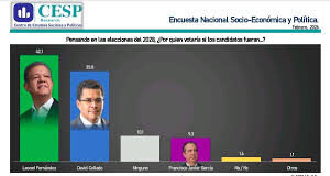 ENCUESTA CESP 2026: EL TERMÓMETRO POLITICO