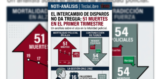 EL «INTERCAMBIO DE DISPAROS» NO DA TREGUA