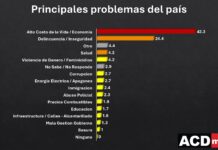 DE ULTIMO MINUTO! Nueva encuesta ACDMedia revela costo de la vida y delincuencia son principales problemas de la economia