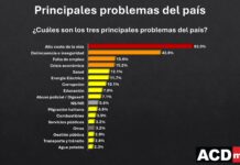 Alto costo de la vida es la principal preocupación de los dominicanos, según encuesta de ACD Media