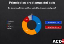 La mayoría de los ciudadanos califica la situación del país como negativa, revela ACDMedia
