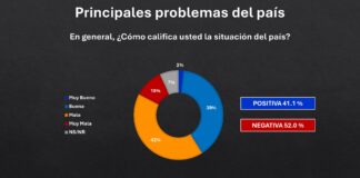 La mayoría de los ciudadanos califica la situación del país como negativa, revela ACDMedia