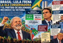 LULA FRENA OLA CONSERVADORA Y BOLSONARO RECONOCE SU VICTORIA