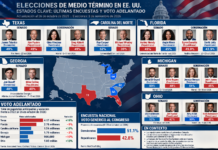 ELECCIONES DE MEDIO TÉRMINO EN ESTADOS UNIDOS, ENCUESTAS, ECONOMÍA Y DISPUTA POR EL CONGRESO