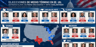 ELECCIONES DE MEDIO TÉRMINO EN ESTADOS UNIDOS, ENCUESTAS, ECONOMÍA Y DISPUTA POR EL CONGRESO